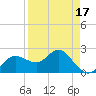 Dunedin tide chart for Thursday, April 17, 2025