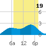 Dunedin tide chart for Saturday, April 19, 2025