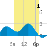 Dunedin tide chart for Tuesday, April 1, 2025