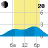 Dunedin tide chart for Sunday, April 20, 2025