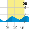 Dunedin tide chart for Wednesday, April 23, 2025