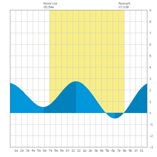 Dunedin tide chart for Saturday, April 26, 2025