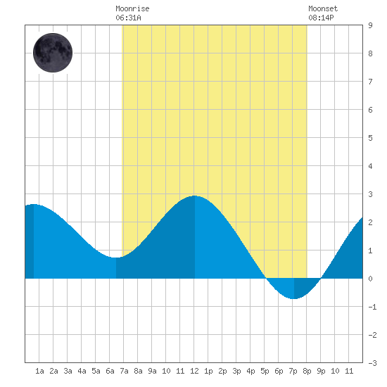 Dunedin tide chart for Sunday, April 27, 2025