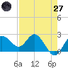 Dunedin tide chart for Sunday, April 27, 2025