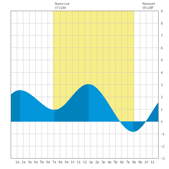 Dunedin tide chart for Monday, April 28, 2025