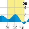 Dunedin tide chart for Monday, April 28, 2025
