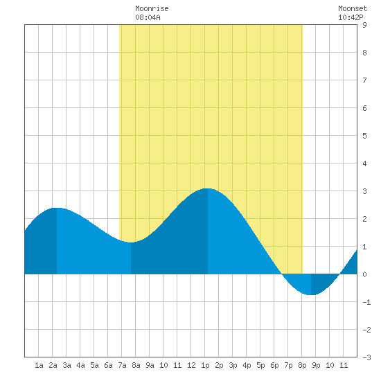 Dunedin tide chart for Tuesday, April 29, 2025