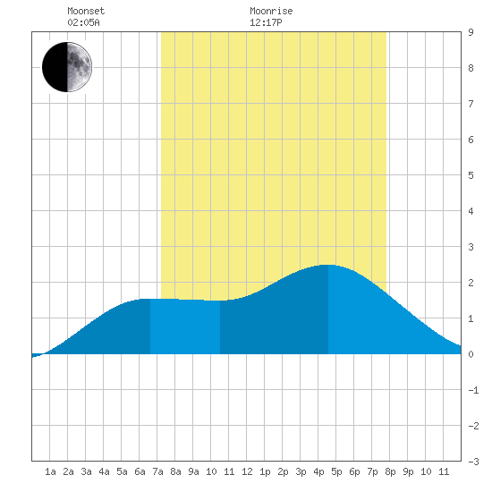Dunedin tide chart for Friday, April 4, 2025