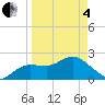 Dunedin tide chart for Friday, April 4, 2025