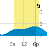 Dunedin tide chart for Saturday, April 5, 2025