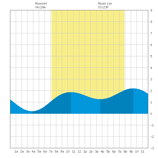 Dunedin tide chart for Monday, April 7, 2025