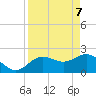 Dunedin tide chart for Monday, April 7, 2025