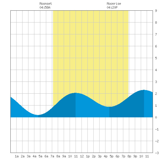Dunedin tide chart for Tuesday, April 8, 2025