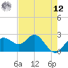 Dunedin tide chart for Monday, May 12, 2025