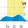 Dunedin tide chart for Sunday, May 18, 2025