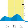 Dunedin tide chart for Thursday, May 1, 2025