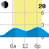 Dunedin tide chart for Tuesday, May 20, 2025