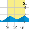 Dunedin tide chart for Wednesday, May 21, 2025
