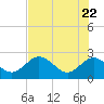 Dunedin tide chart for Thursday, May 22, 2025