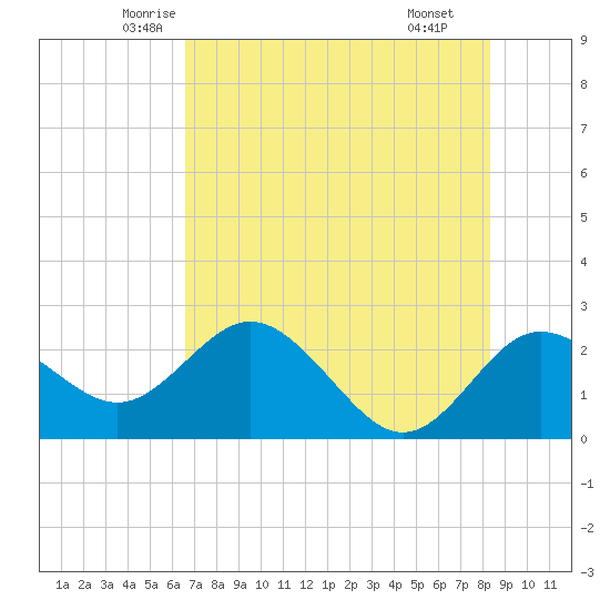 Dunedin tide chart for Friday, May 23, 2025