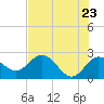 Dunedin tide chart for Friday, May 23, 2025