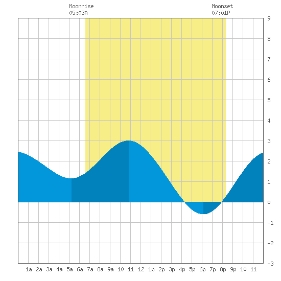 Dunedin tide chart for Sunday, May 25, 2025