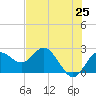 Dunedin tide chart for Sunday, May 25, 2025