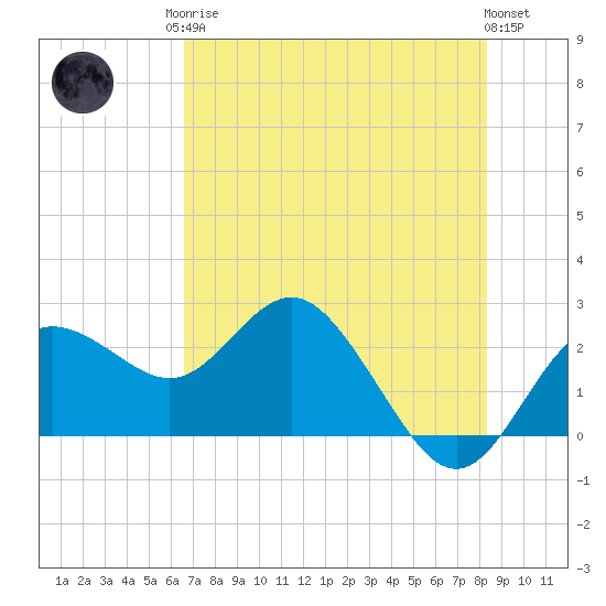 Dunedin tide chart for Monday, May 26, 2025