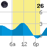Dunedin tide chart for Monday, May 26, 2025