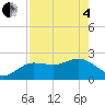 Dunedin tide chart for Sunday, May 4, 2025