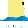 Dunedin tide chart for Monday, May 5, 2025