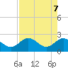Dunedin tide chart for Wednesday, May 7, 2025