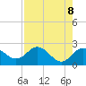 Dunedin tide chart for Thursday, May 8, 2025