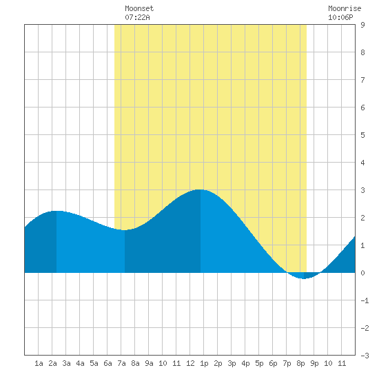 Dunedin tide chart for Thursday, June 12, 2025