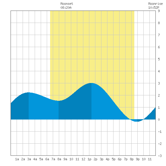 Dunedin tide chart for Friday, June 13, 2025