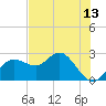 Dunedin tide chart for Friday, June 13, 2025