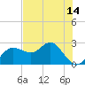 Dunedin tide chart for Saturday, June 14, 2025