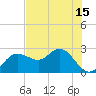 Dunedin tide chart for Sunday, June 15, 2025