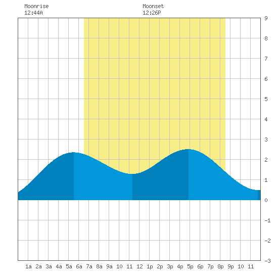 Dunedin tide chart for Tuesday, June 17, 2025