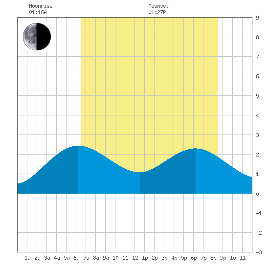 Dunedin tide chart for Wednesday, June 18, 2025