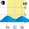 Dunedin tide chart for Wednesday, June 18, 2025