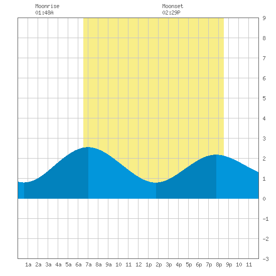 Dunedin tide chart for Thursday, June 19, 2025