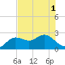 Dunedin tide chart for Sunday, June 1, 2025