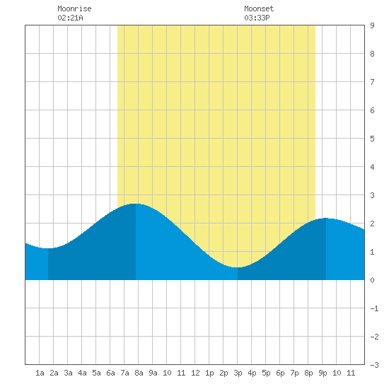Dunedin tide chart for Friday, June 20, 2025