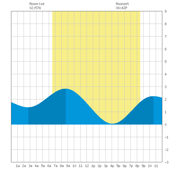 Dunedin tide chart for Saturday, June 21, 2025