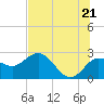 Dunedin tide chart for Saturday, June 21, 2025