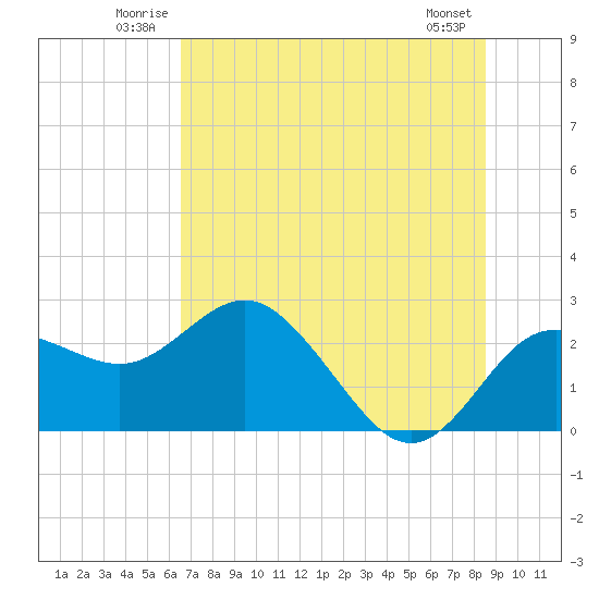 Dunedin tide chart for Sunday, June 22, 2025