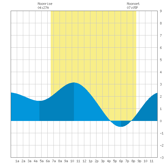Dunedin tide chart for Monday, June 23, 2025