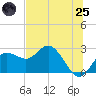 Dunedin tide chart for Wednesday, June 25, 2025