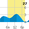 Dunedin tide chart for Friday, June 27, 2025